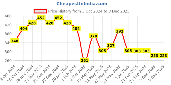 myntra.com aadita Gold-Plated Kundan Studded & Beaded Jewellery Set aadita Price History Graph from 3 Oct 2024 to 3 Dec 2025