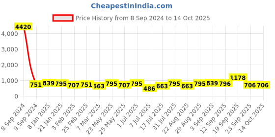 myntra.com aadita Gold-Plated Kundan Studded & Beaded Jewellery Set aadita Price History Graph from 8 Sep 2024 to 13 Oct 2025
