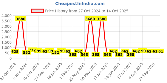 myntra.com aadita Gold-Plated Kundan Studded & Beaded Jewellery Set aadita Price History Graph from 27 Oct 2024 to 14 Oct 2025