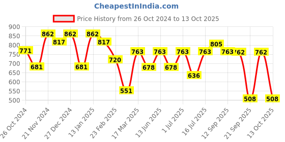 myntra.com aadita Gold-Plated Kundan Studded & Beaded Jewellery Set aadita Price History Graph from 26 Oct 2024 to 13 Oct 2025