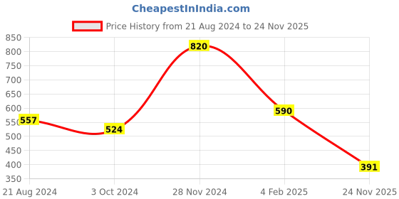 myntra.com aadita Gold-Plated Kundan Studded & Beaded Jewellery Set aadita Price History Graph from 21 Aug 2024 to 24 Nov 2025