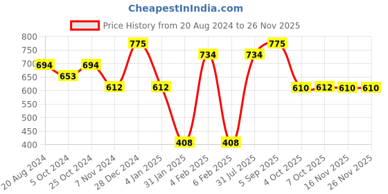 myntra.com aadita Gold-Plated Kundan Studded & Beaded Jewellery Set aadita Price History Graph from 20 Aug 2024 to 24 Nov 2025
