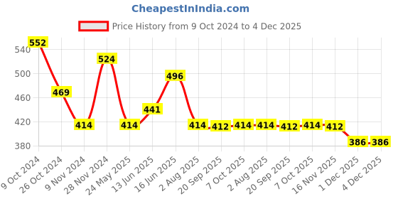 myntra.com aadita Gold-Plated Kundan-Studded & Beaded Jewellery Set aadita Price History Graph from 9 Oct 2024 to 4 Dec 2025