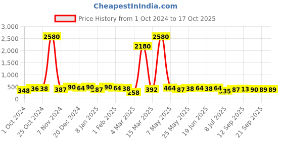 myntra.com aadita Gold-Plated Kundan Studded & Beaded Jewellery Set aadita Price History Graph from 1 Oct 2024 to 16 Oct 2025