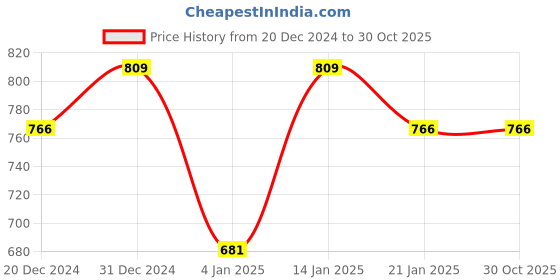 myntra.com aadita Gold-Plated Kundan-Studded & Beaded Jewellery Set aadita Price History Graph from 20 Dec 2024 to 29 Oct 2025