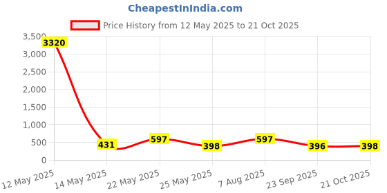myntra.com aadita Gold-Plated Kundan Studded & Beaded Jewellery Set aadita Price History Graph from 12 May 2025 to 21 Oct 2025