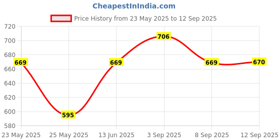 myntra.com aadita Gold-Plated Kundan-Studded & Beaded Necklace & Earrings aadita Price History Graph from 23 May 2025 to 12 Sep 2025