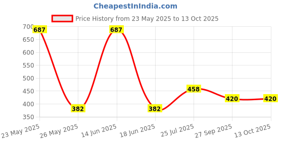 myntra.com aadita Gold-Plated Kundan-Studded & Beaded Temple Jewellery Set aadita Price History Graph from 23 May 2025 to 13 Oct 2025