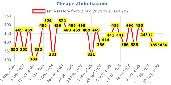 myntra.com aadita Gold-Plated Kundan-Studded & Pearl Beaded Chandbalis aadita Price History Graph from 2 Aug 2024 to 15 Oct 2025