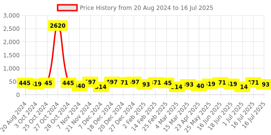 myntra.com aadita Gold-Plated Kundan-Studded & Pearl Beaded Chandbalis aadita Price History Graph from 20 Aug 2024 to 1 Jul 2025