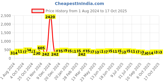 myntra.com aadita Gold-Plated Kundan-Studded & Pearl Beaded Chandbalis aadita Price History Graph from 1 Aug 2024 to 17 Oct 2025