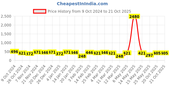 myntra.com aadita Gold-Plated Kundan-Studded & Pearl-Beaded Contemporary Drop Earrings aadita Price History Graph from 9 Oct 2024 to 20 Oct 2025