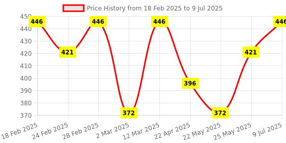 myntra.com aadita Gold-Plated Kundan-Studded & Pearl-Beaded Contemporary Drop Earrings aadita Price History Graph from 18 Feb 2025 to 9 Jul 2025
