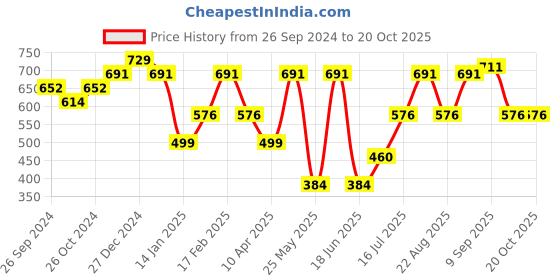 myntra.com aadita Gold-Plated Kundan-Studded & Pearl Beaded Drop Earrings aadita Price History Graph from 26 Sep 2024 to 20 Oct 2025