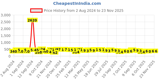 myntra.com aadita Gold-Plated Kundan-Studded & Pearl Beaded Drop Earrings aadita Price History Graph from 2 Aug 2024 to 23 Nov 2025