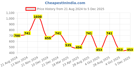 myntra.com aadita Gold-Plated Kundan-Studded & Pearl Beaded Jewellery Set aadita Price History Graph from 21 Aug 2024 to 5 Dec 2025