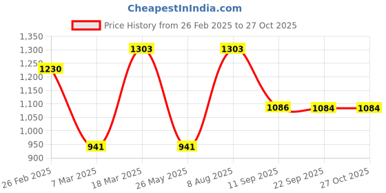 myntra.com aadita Gold Plated Kundan Studded & Pearl Beaded Jewellery Set aadita Price History Graph from 26 Feb 2025 to 26 Oct 2025