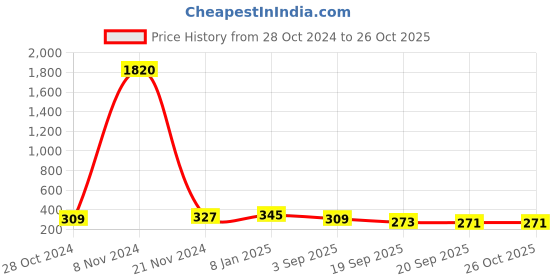 myntra.com aadita Gold-Plated Kundan Studded & Pearl Maang Tikka aadita Price History Graph from 28 Oct 2024 to 26 Oct 2025