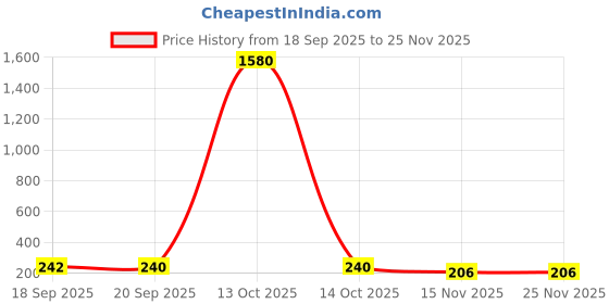 myntra.com aadita Gold-Plated Kundan Studded & Pearls Beaded Diamond Shaped Drop Earrings aadita Price History Graph from 18 Sep 2025 to 25 Nov 2025