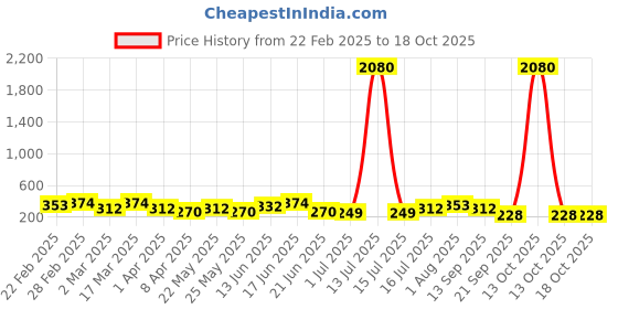 myntra.com aadita Gold-Plated Kundan Studded & Pearls Beaded Dome Shaped Jhumkas aadita Price History Graph from 22 Feb 2025 to 18 Oct 2025