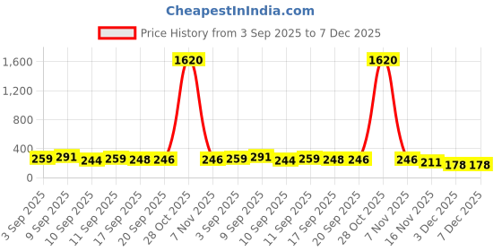 myntra.com aadita Gold-Plated Kundan Studded & Pearls Beaded Floral Shaped Drop Earrings aadita Price History Graph from 3 Sep 2025 to 7 Dec 2025