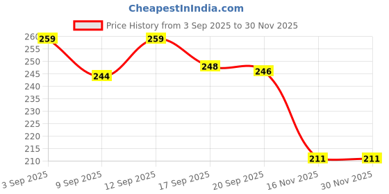 myntra.com aadita Gold-Plated Kundan Studded & Pearls Beaded Floral Shaped Studs aadita Price History Graph from 3 Sep 2025 to 30 Nov 2025