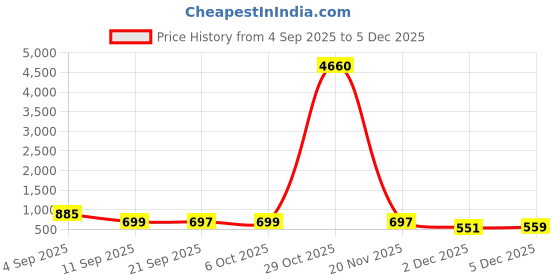 myntra.com aadita Gold-Plated Kundan Studded & Pearls Beaded Jewellery Set aadita Price History Graph from 4 Sep 2025 to 2 Dec 2025