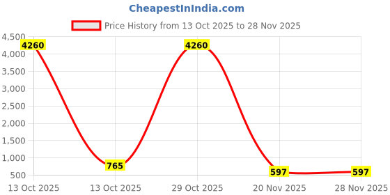 myntra.com aadita Gold Plated Kundan Studded And Pearls Beaded Jewellery Set aadita Price History Graph from 13 Oct 2025 to 25 Nov 2025