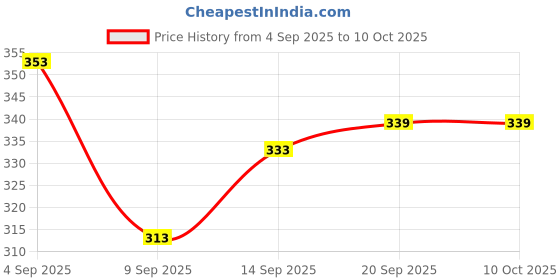 myntra.com aadita Gold-Plated Kundan Studded & Pearls Beaded Spherical Shaped Drop Earrings aadita Price History Graph from 4 Sep 2025 to 9 Oct 2025