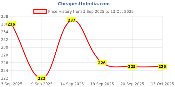 myntra.com aadita Gold-Plated Kundan Studded & Pearls Beaded Spherical Shaped Drop Earrings aadita Price History Graph from 3 Sep 2025 to 13 Oct 2025