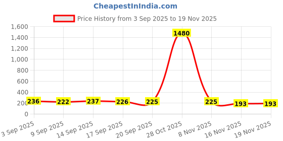 myntra.com aadita Gold-Plated Kundan Studded & Pearls Beaded Spherical Shaped Drop Earrings aadita Price History Graph from 3 Sep 2025 to 19 Nov 2025
