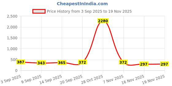 myntra.com aadita Gold-Plated Kundan Studded & Pearls Beaded Spherical Shaped Drop Earrings aadita Price History Graph from 3 Sep 2025 to 19 Nov 2025