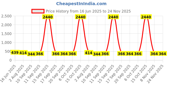 myntra.com aadita Gold-Plated Kundan Studded And Pearls Beaded Teardrop Shaped Drop Earrings aadita Price History Graph from 16 Jun 2025 to 24 Nov 2025