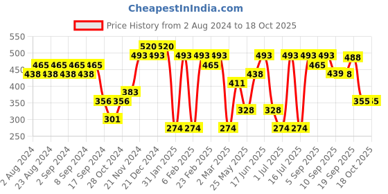 myntra.com aadita Gold-Plated Kundan-Studded Contemporary Drop Earrings aadita Price History Graph from 2 Aug 2024 to 18 Oct 2025