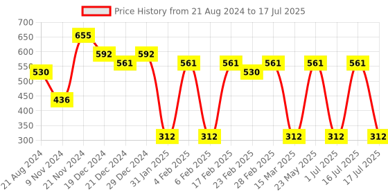 myntra.com aadita Gold-Plated Kundan-Studded Contemporary Drop Earrings aadita Price History Graph from 21 Aug 2024 to 1 Jul 2025