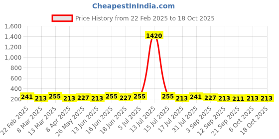 myntra.com aadita Gold-Plated Kundan Studded Contemporary Shaped Studs aadita Price History Graph from 22 Feb 2025 to 17 Oct 2025