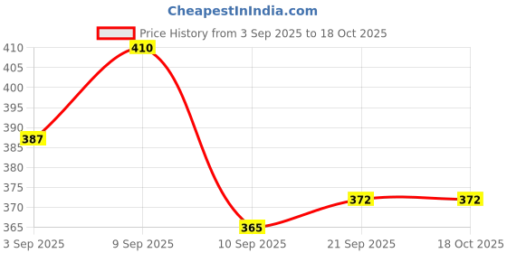myntra.com aadita Gold-Plated Kundan Studded Diamond Shaped Drop Earrings aadita Price History Graph from 3 Sep 2025 to 17 Oct 2025
