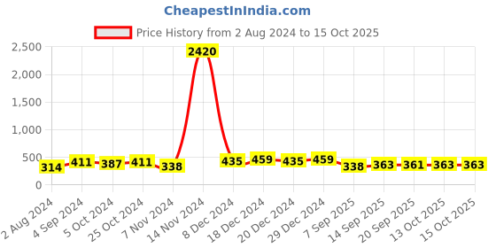 myntra.com aadita Gold-Plated Kundan Studded Drop Earrings aadita Price History Graph from 2 Aug 2024 to 15 Oct 2025