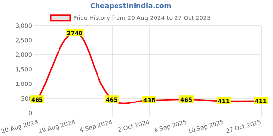 myntra.com aadita Gold-Plated Kundan Studded Drop Earrings aadita Price History Graph from 20 Aug 2024 to 27 Oct 2025