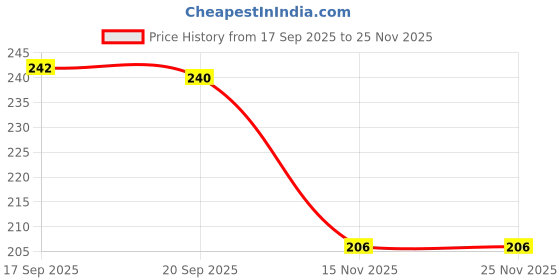 myntra.com aadita Gold-Plated Kundan Studded Floral Drop Earrings aadita Price History Graph from 17 Sep 2025 to 25 Nov 2025