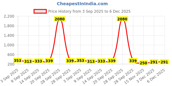 myntra.com aadita Gold-Plated Kundan Studded Floral Shaped Drop Earrings aadita Price History Graph from 3 Sep 2025 to 6 Dec 2025