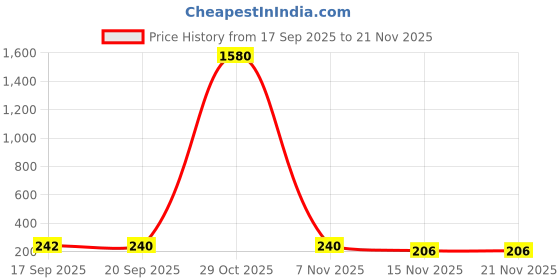myntra.com aadita Gold-Plated Kundan Studded Floral Shaped Drop Earrings aadita Price History Graph from 17 Sep 2025 to 20 Nov 2025
