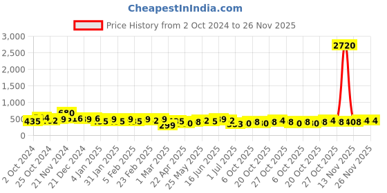 myntra.com aadita Gold-Plated Kundan Studded Geometric Studs Earrings aadita Price History Graph from 2 Oct 2024 to 25 Nov 2025