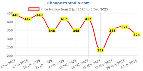 myntra.com Aadita Gold Plated Kundan Studded Jewellery Set aadita Price History Graph from 2 Jan 2025 to 3 Dec 2025