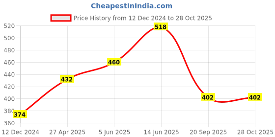 myntra.com aadita Gold-Plated Kundan Studded Maang Tika and Earrings aadita Price History Graph from 12 Dec 2024 to 28 Oct 2025