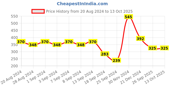 myntra.com aadita Gold-Plated Kundan-Studded Maang Tikka aadita Price History Graph from 20 Aug 2024 to 13 Oct 2025