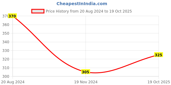 myntra.com aadita Gold-Plated Kundan-Studded Maang Tikka aadita Price History Graph from 20 Aug 2024 to 19 Oct 2025