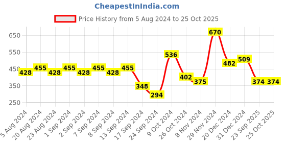 myntra.com aadita Gold-Plated Kundan-Studded Maang Tikka aadita Price History Graph from 5 Aug 2024 to 25 Oct 2025