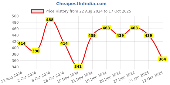 myntra.com aadita Gold-Plated Kundan-Studded Maang Tikka aadita Price History Graph from 22 Aug 2024 to 17 Oct 2025