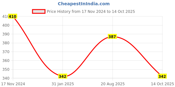 myntra.com aadita Gold-Plated Kundan-Studded Maang Tikka aadita Price History Graph from 17 Nov 2024 to 14 Oct 2025
